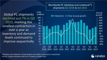 PC-Markt Q3 2023: HP im Plus, Apple lässt Federn 