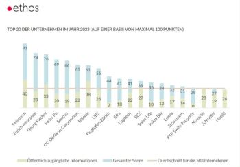 Digitale Verantwortung von Unternehmen: Gute Noten für Swisscom 