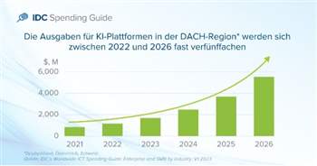 ICT-Ausgaben im DACH-Raum erreichen 275 Milliarden US-Dollar