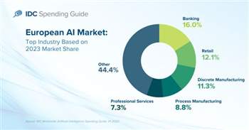 Europäischer AI-Markt wächst jährlich um fast 30 Prozent
