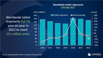 Tablet-Markt im Q4 2022 mit leichtem Absatzwachstum