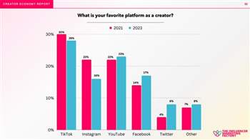 Facebook gewinnt bei Creators wieder an Beliebtheit