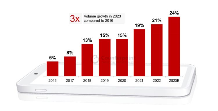 Globaler Markt für Premium-Smartphones - weiterhin Rekordumsätze