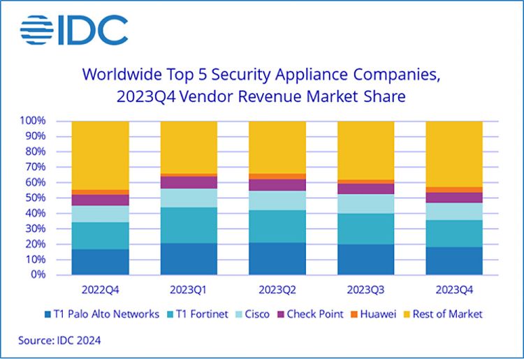 Security-Appliances-Markt legt um 5,2 Prozent zu