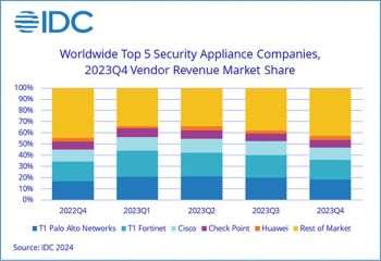 Security-Appliances-Markt legt um 5,2 Prozent zu