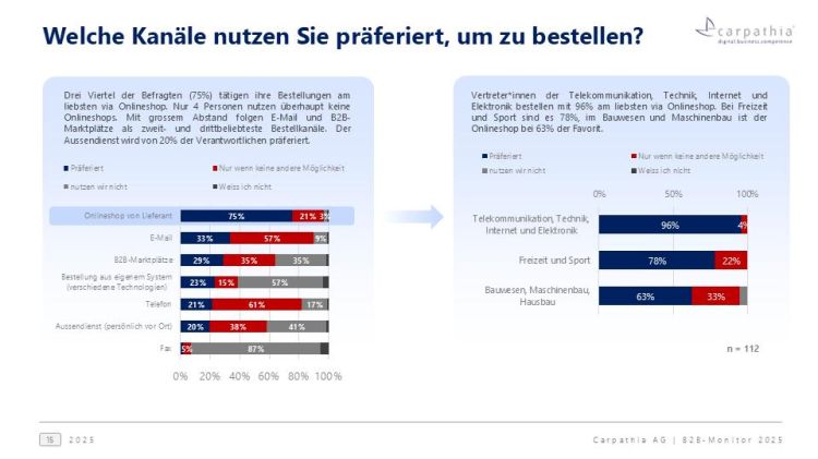 B2B-Monitor 2025 untersucht Einkaufsverhalten im B2B-Bereich