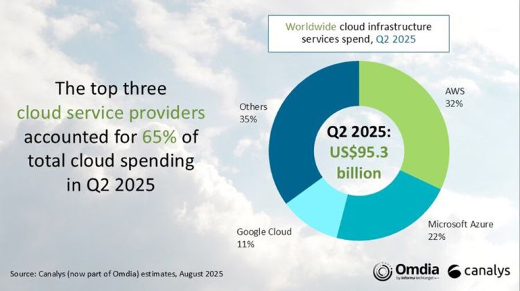 Weltweite Cloud-Ausgaben im Q2 2025 deutlich gestiegen