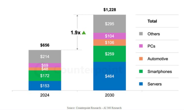 Halbleiter-Umsatz verdoppelt sich bis 2030
