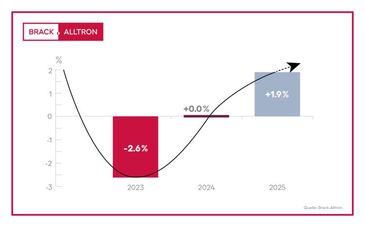 Brack.Alltron legt um 1,9 Prozent zu