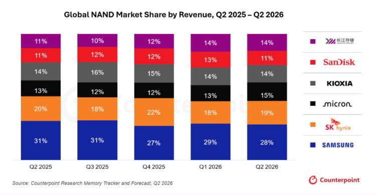 NAND-Markt wächst im zweiten Quartal um 70 Prozent