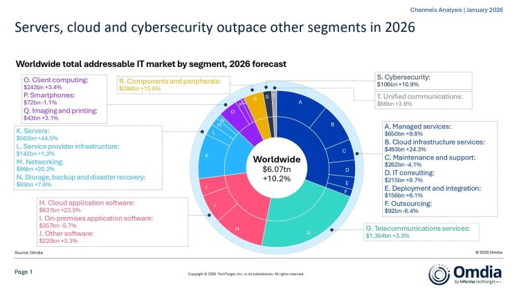 IT-Ausgaben wachsen, Channel-Anteil sinkt