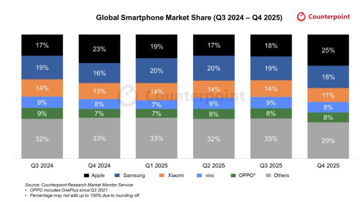 Smartphone-Markt im Q4 um 4 Prozent im Plus