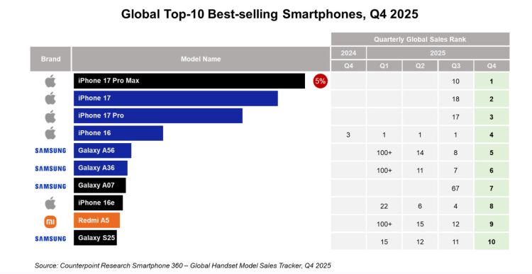 Die zehn meistverkauften Smartphones im Q4 2025