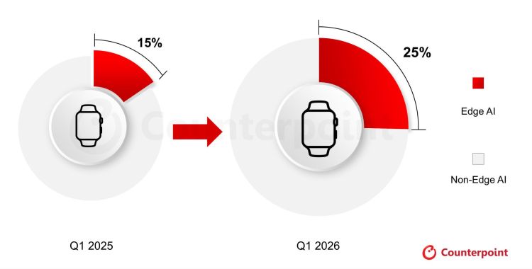 Edge-KI wächst im Smartwatch-Markt stark