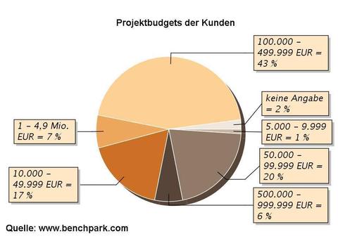 Die Zufriedenheit von ERP-Kunden steigt