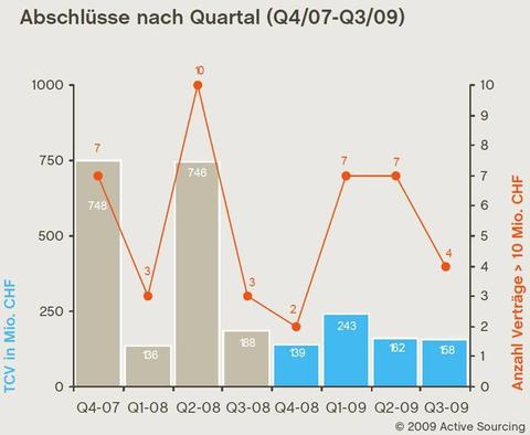 Schweizer Outsourcing-Markt auf tiefem Niveau