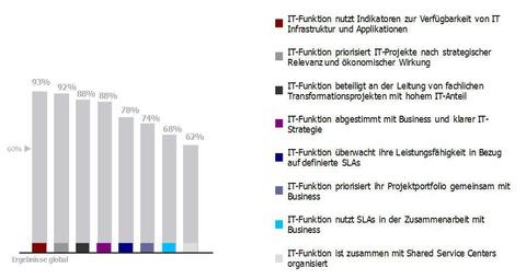 Strategische IT-Services im Fokus der CIOs