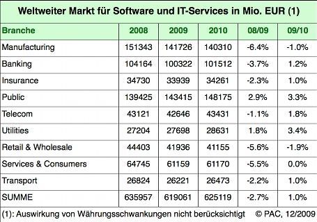 Software-Markt wird sich erholen