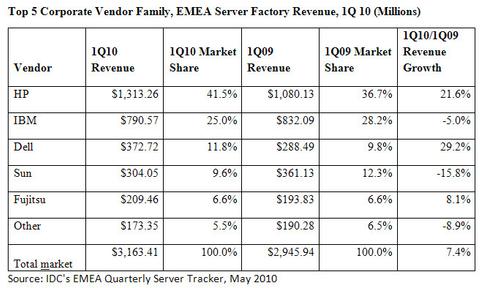 EMEA-Servermarkt zieht wieder an