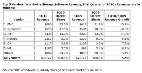 Markt für Storage-Software erholt sich