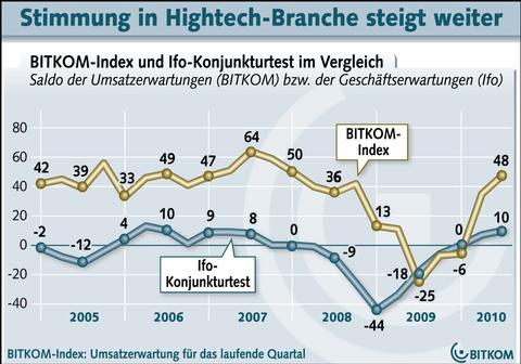 Stimmung in deutscher ICT-Branche hellt sich auf