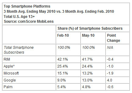 Android-Plattform auf dem Vormarsch