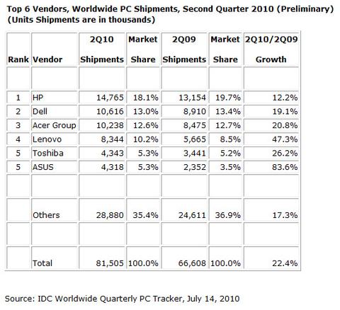 PC-Markt legt im Q2 weltweit um 22 Prozent zu
