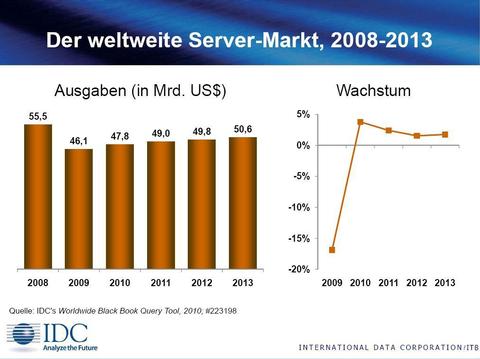 Server-Ausgaben wachsen nur wenig