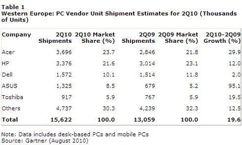 PC-Markt legt zu und Acer verteidigt Marktführung 