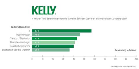 Schweizer mögen variable Vergütung