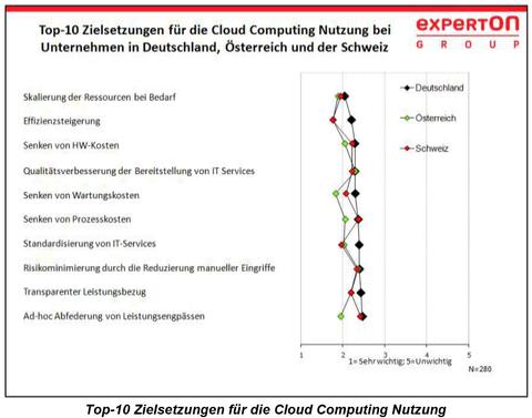 Cloud Computing wird Alltag