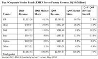 EMEA-Servermarkt zieht wieder an