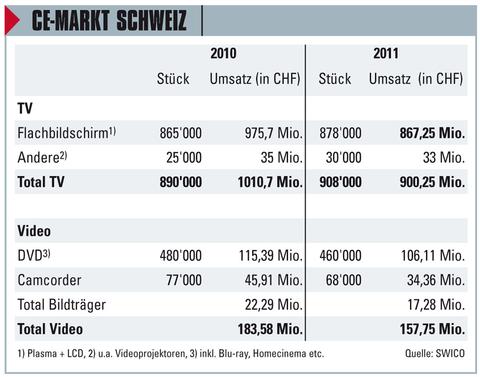 Schweizer CE-Branche schwächelt