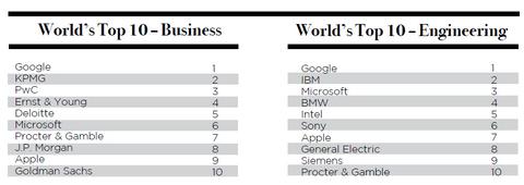 IT-Firmen sind beliebte Arbeitgeber