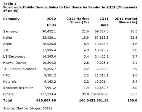 Weltweit weniger Mobiltelefone verkauft