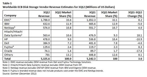 EMC führt Markt für externe Plattenspeicher an - IT Reseller