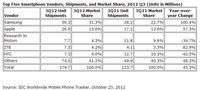 Samsung dominiert Smartphone-Markt
