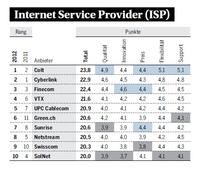 Telekom-Rating: Grosse Telcos auf den hinteren Plätzen 