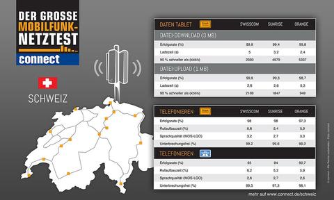 Swisscom gewinnt den Schweizer Netzvergleich - Bild 1