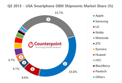 Nokia wird viergrösster Smartphone-Hersteller in den USA