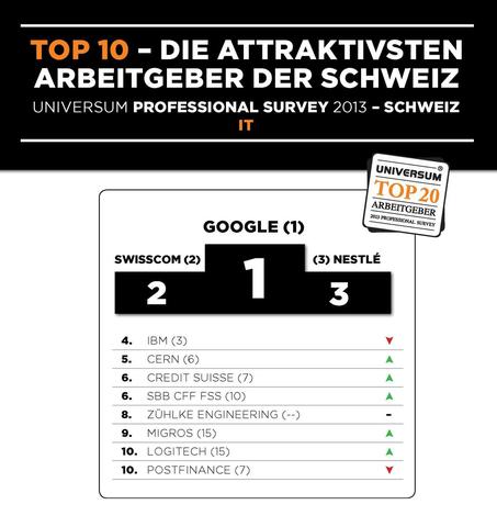 Die beliebtesten Arbeitgeber der Schweizer Informatiker