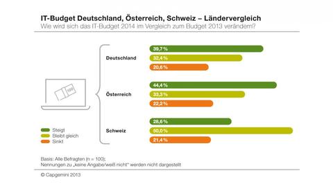 Viele Schweizer CIOs erhalten 2014 mehr IT-Budget - Bild 1
