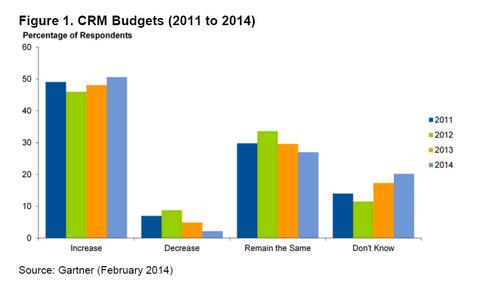 Mehr Ausgaben fuer CRM in EMEA - Bild 1