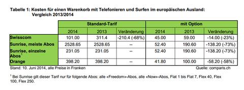 So wird Mobilfunknutzung im Ausland nicht zur Kostenfalle - Bild 1