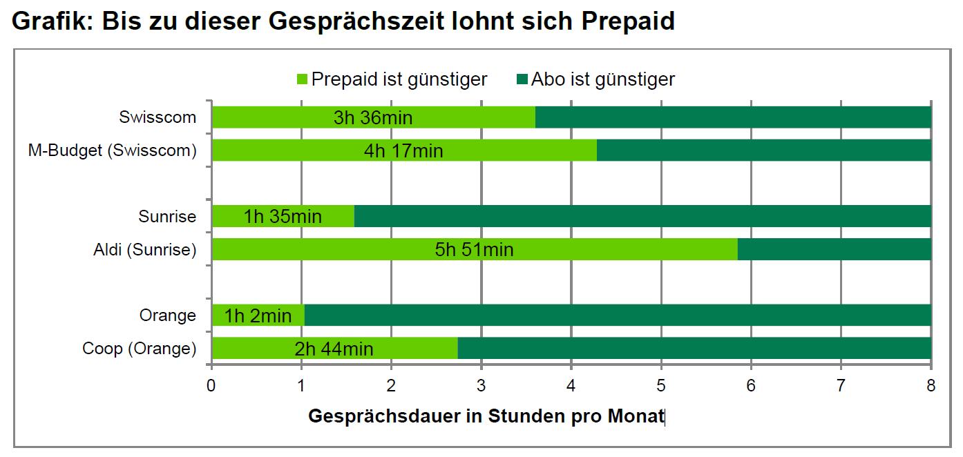 Schweizer Handybesitzer zahlen zu viel