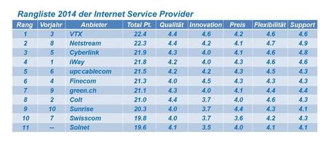 Swisscom, Sunrise, VTX und E-Fon räumen ab beim Telekom-Rating 2014
