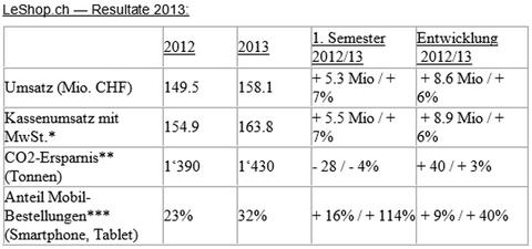 Leshop ch mit Rekordumsatz - Bild 1