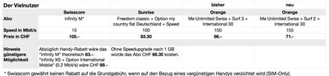 Orange dank neuen Abos guenstiger als Swisscom und Sunrise - Bild 1