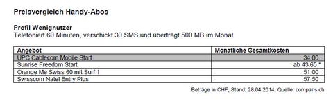 Handy-Abos: UPC Cablecom zum Teil deutlich günstiger als Swisscom & Co.