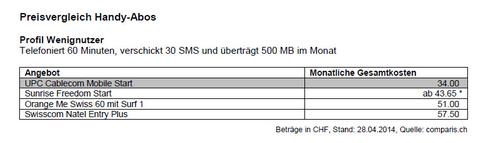 Handy-Abos UPC Cablecom zum Teil deutlich guenstiger als Swisscom Co - Bild 1